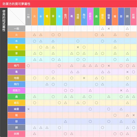 火怕什麼|【攻略】第六世代全18屬性相剋表。 @神奇寶貝（精。